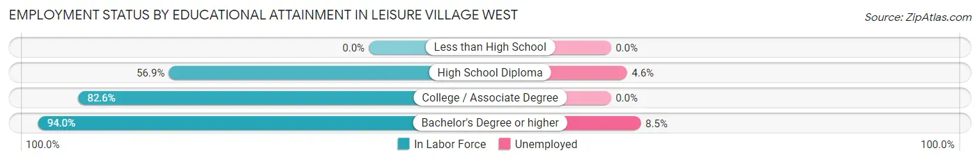 Employment Status by Educational Attainment in Leisure Village West