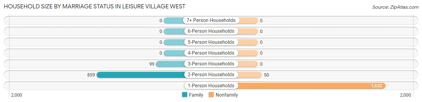 Household Size by Marriage Status in Leisure Village West