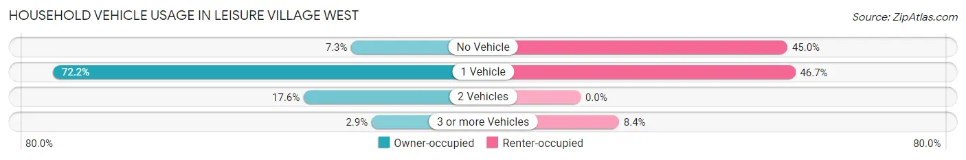 Household Vehicle Usage in Leisure Village West