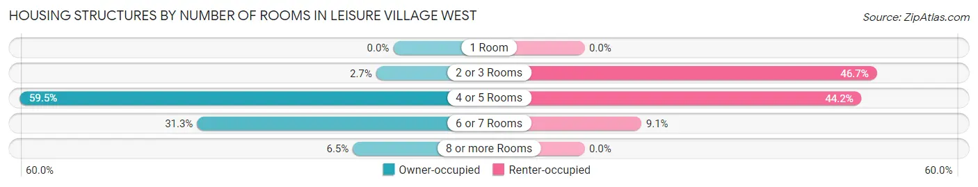 Housing Structures by Number of Rooms in Leisure Village West