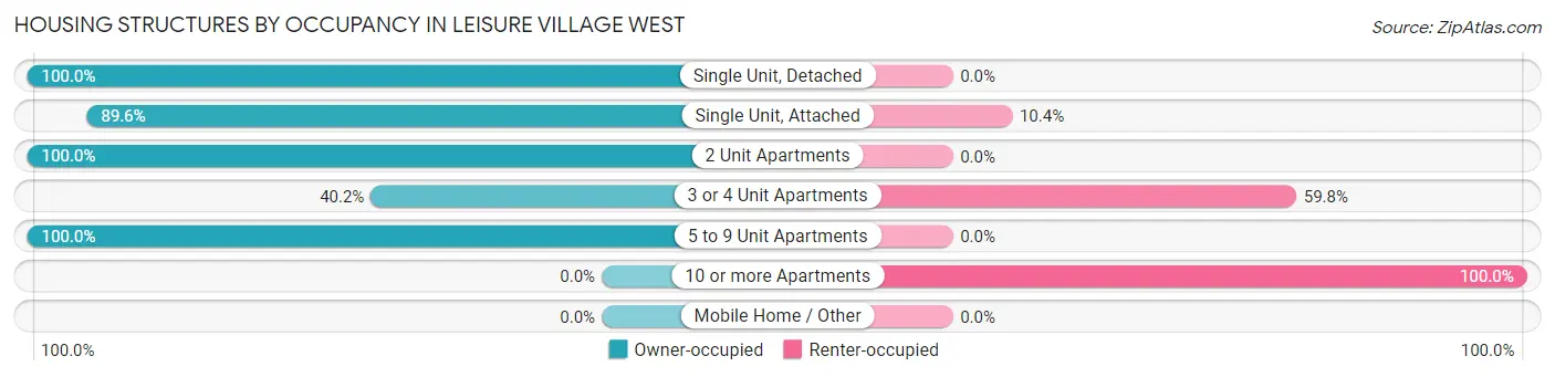 Housing Structures by Occupancy in Leisure Village West