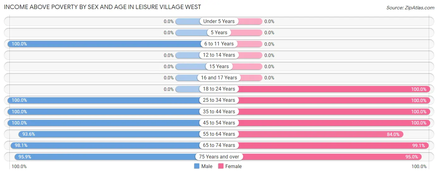 Income Above Poverty by Sex and Age in Leisure Village West