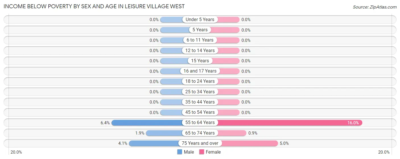 Income Below Poverty by Sex and Age in Leisure Village West