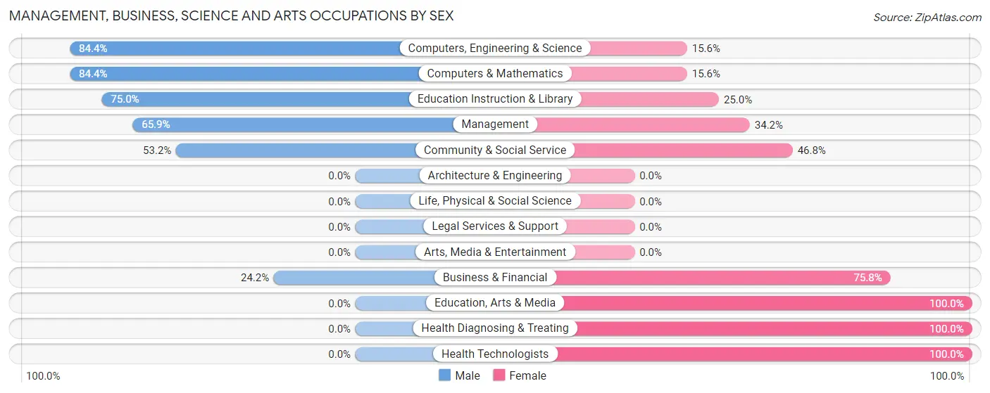 Management, Business, Science and Arts Occupations by Sex in Leisure Village West