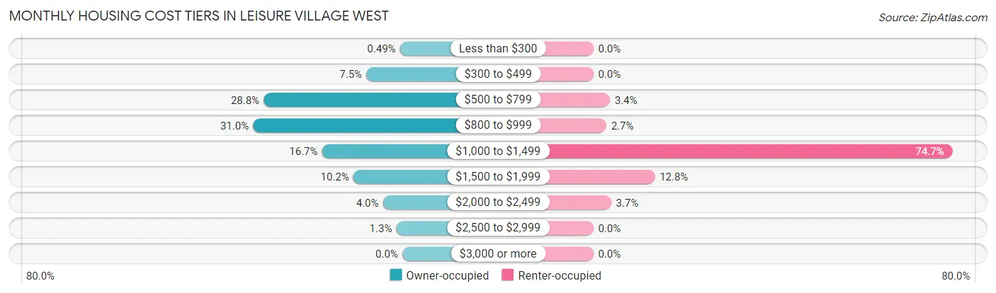 Monthly Housing Cost Tiers in Leisure Village West