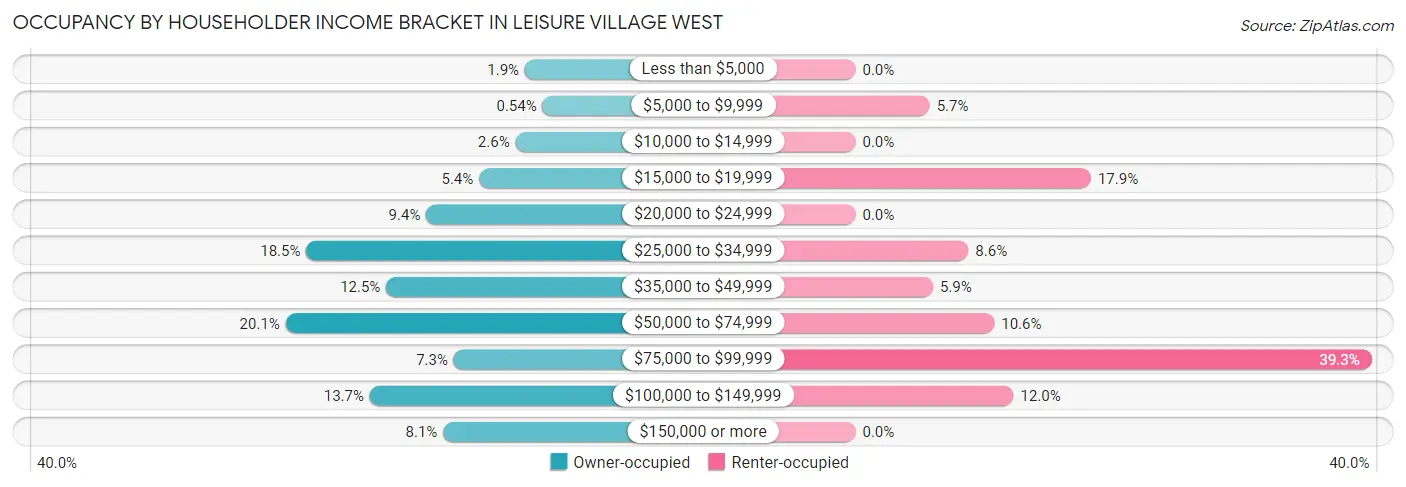 Occupancy by Householder Income Bracket in Leisure Village West