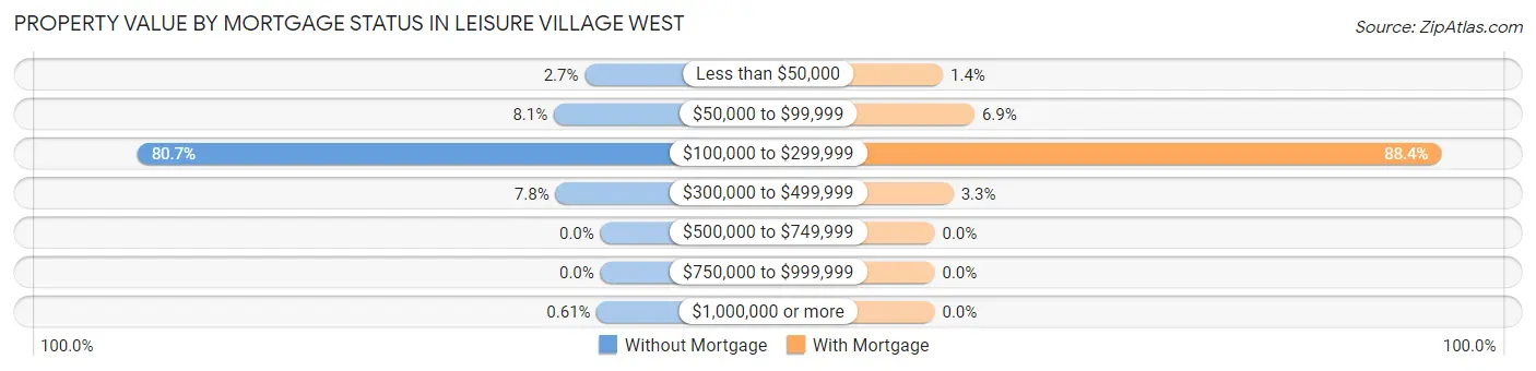 Property Value by Mortgage Status in Leisure Village West