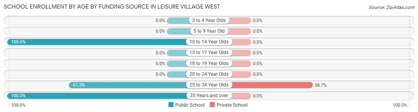 School Enrollment by Age by Funding Source in Leisure Village West