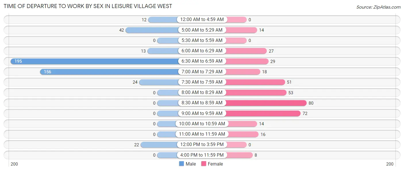 Time of Departure to Work by Sex in Leisure Village West