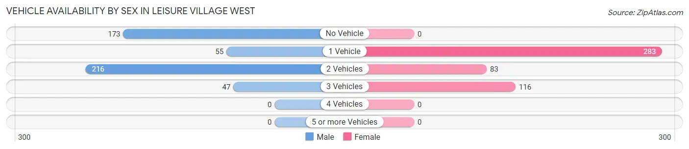 Vehicle Availability by Sex in Leisure Village West