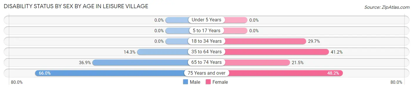 Disability Status by Sex by Age in Leisure Village