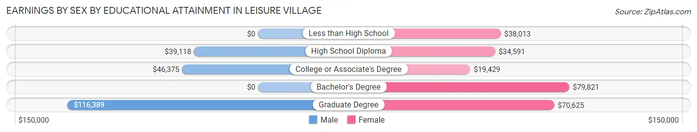 Earnings by Sex by Educational Attainment in Leisure Village
