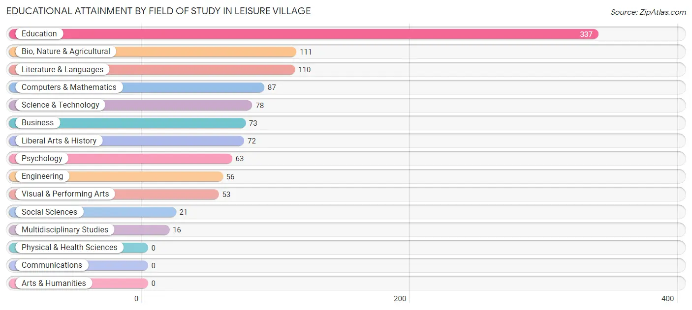 Educational Attainment by Field of Study in Leisure Village