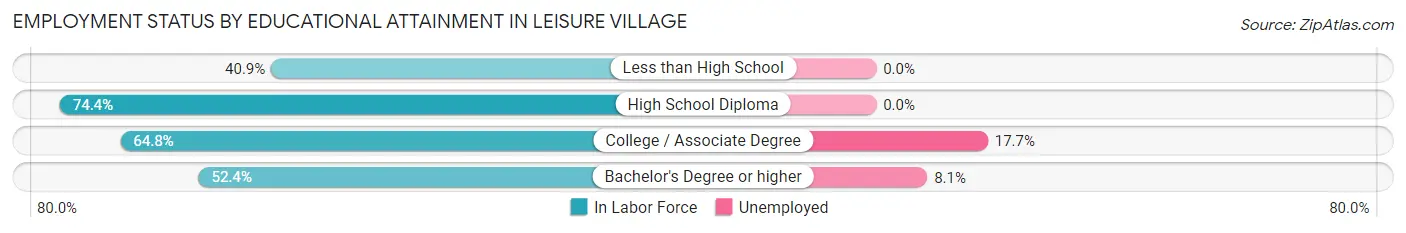 Employment Status by Educational Attainment in Leisure Village