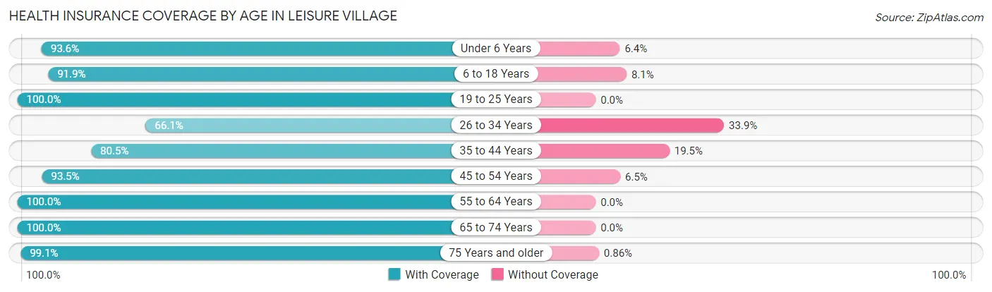 Health Insurance Coverage by Age in Leisure Village