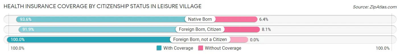 Health Insurance Coverage by Citizenship Status in Leisure Village