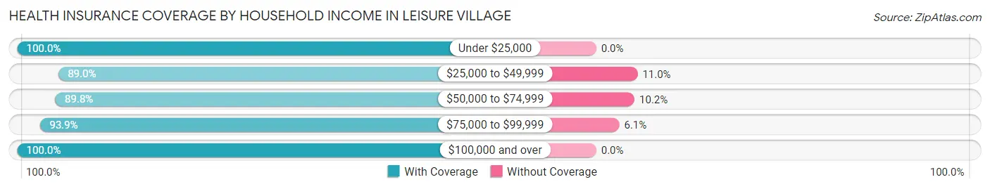 Health Insurance Coverage by Household Income in Leisure Village