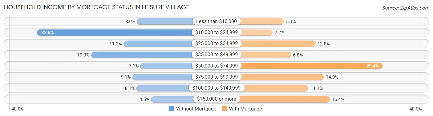 Household Income by Mortgage Status in Leisure Village