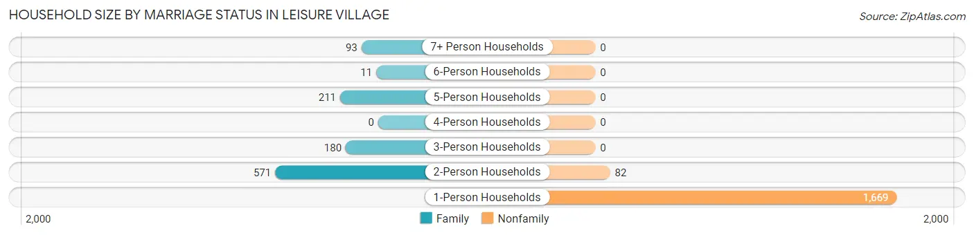 Household Size by Marriage Status in Leisure Village