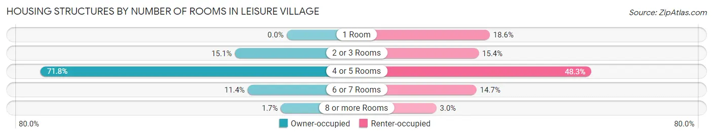 Housing Structures by Number of Rooms in Leisure Village