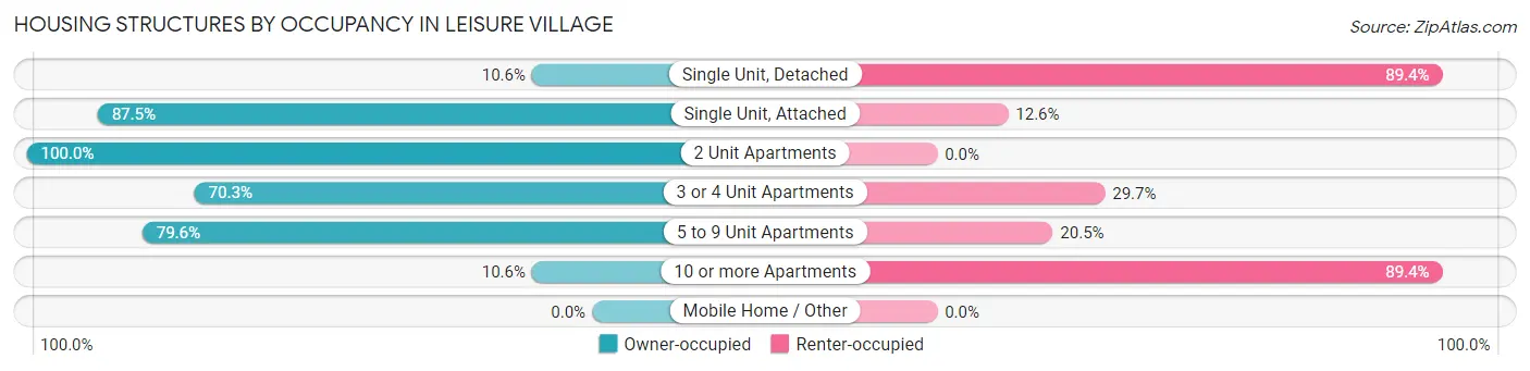 Housing Structures by Occupancy in Leisure Village