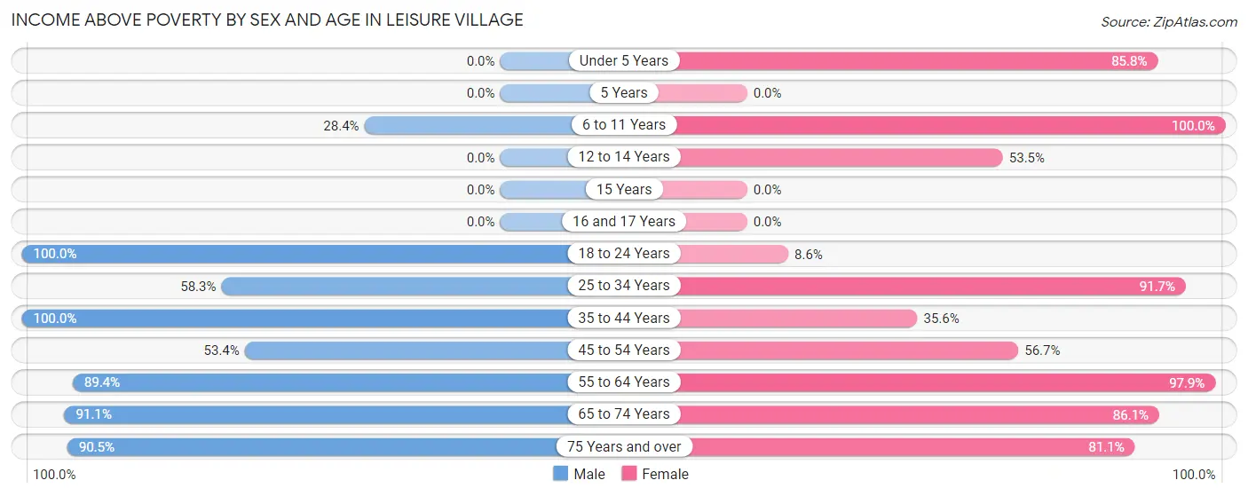 Income Above Poverty by Sex and Age in Leisure Village
