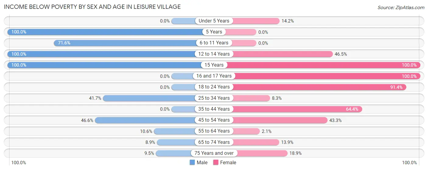 Income Below Poverty by Sex and Age in Leisure Village