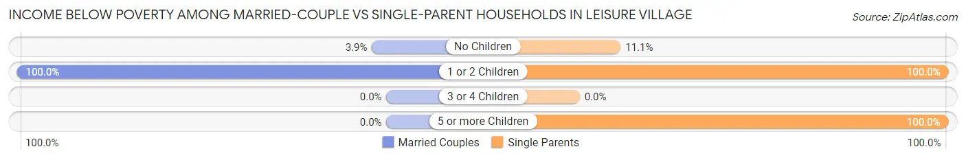 Income Below Poverty Among Married-Couple vs Single-Parent Households in Leisure Village
