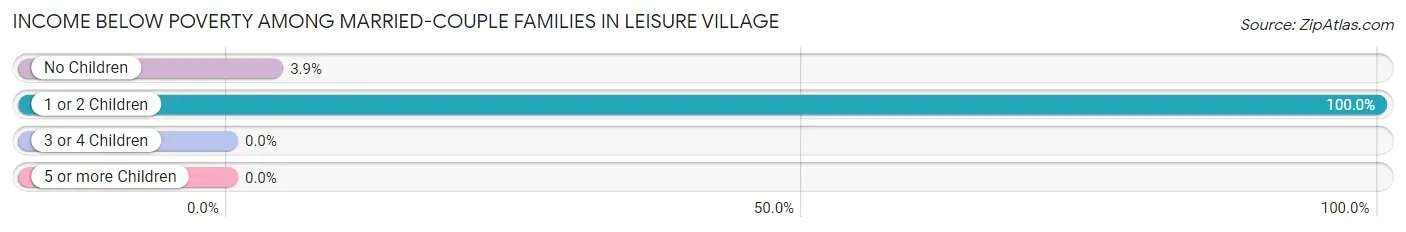 Income Below Poverty Among Married-Couple Families in Leisure Village