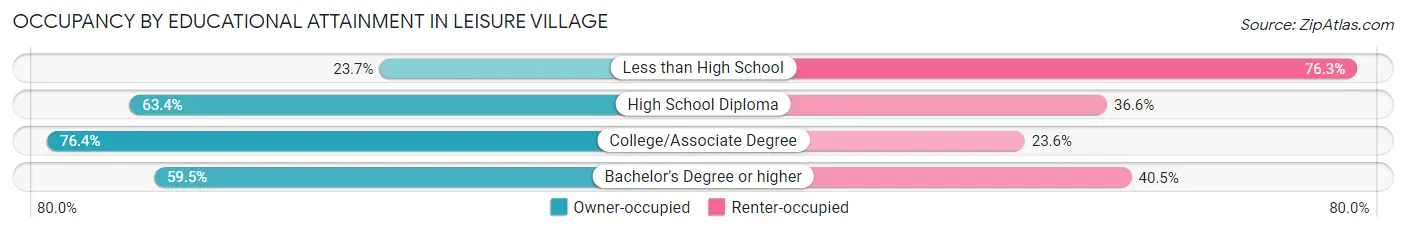 Occupancy by Educational Attainment in Leisure Village