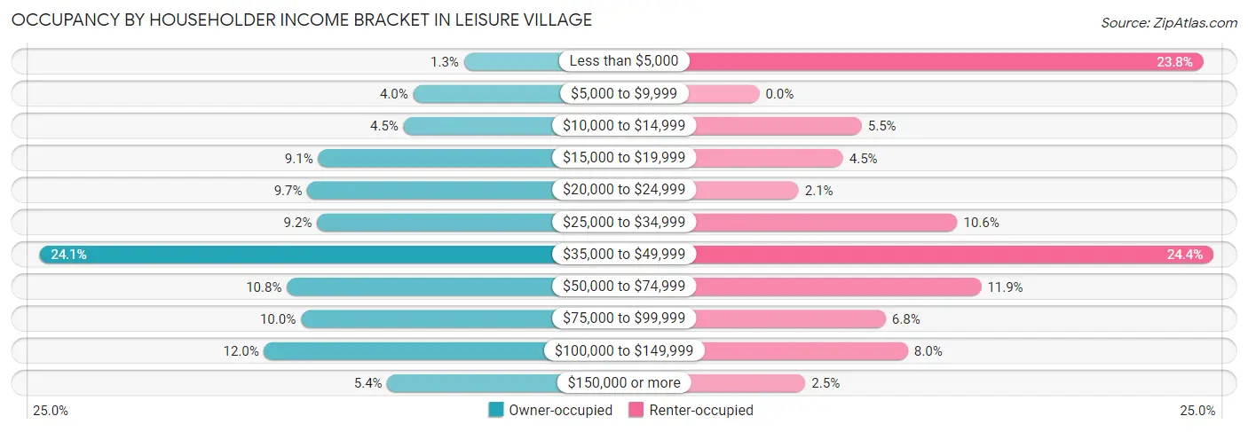 Occupancy by Householder Income Bracket in Leisure Village