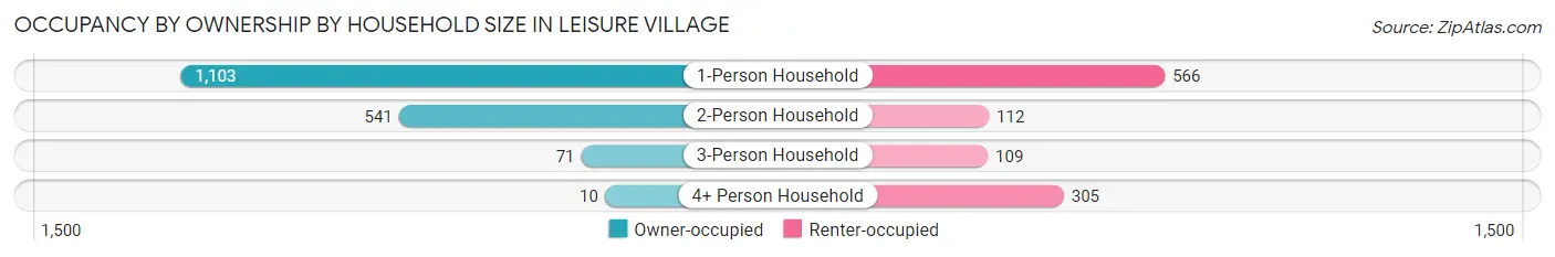 Occupancy by Ownership by Household Size in Leisure Village