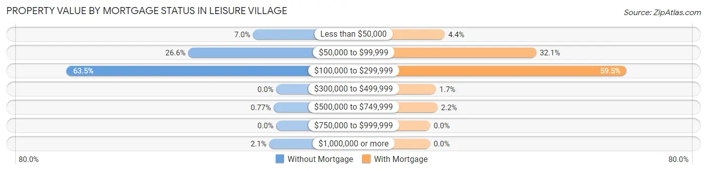 Property Value by Mortgage Status in Leisure Village