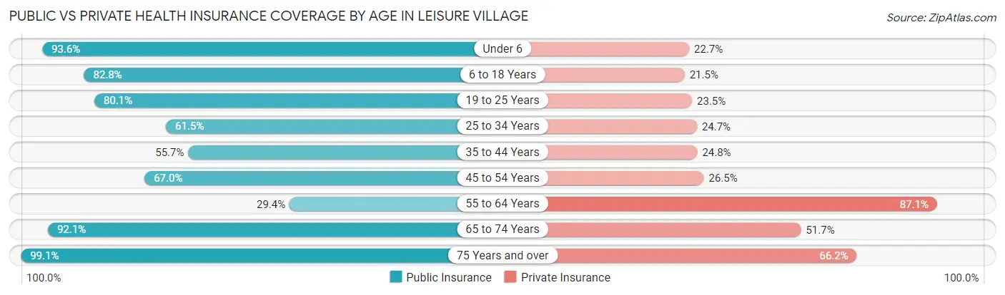 Public vs Private Health Insurance Coverage by Age in Leisure Village