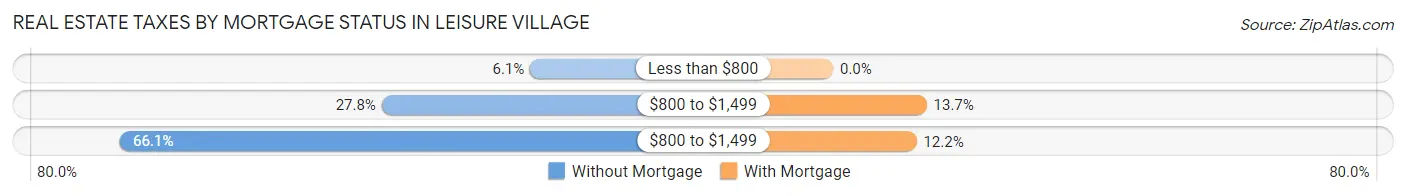 Real Estate Taxes by Mortgage Status in Leisure Village