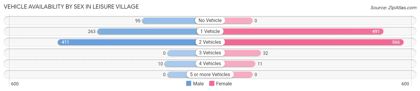 Vehicle Availability by Sex in Leisure Village