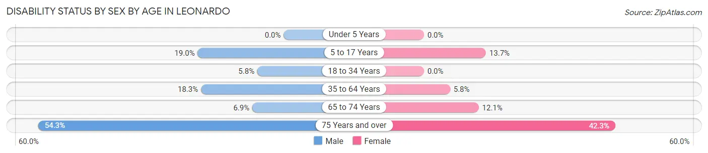 Disability Status by Sex by Age in Leonardo