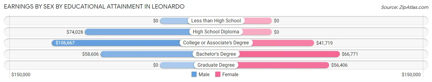 Earnings by Sex by Educational Attainment in Leonardo