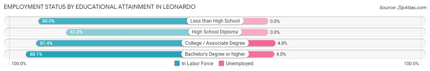 Employment Status by Educational Attainment in Leonardo