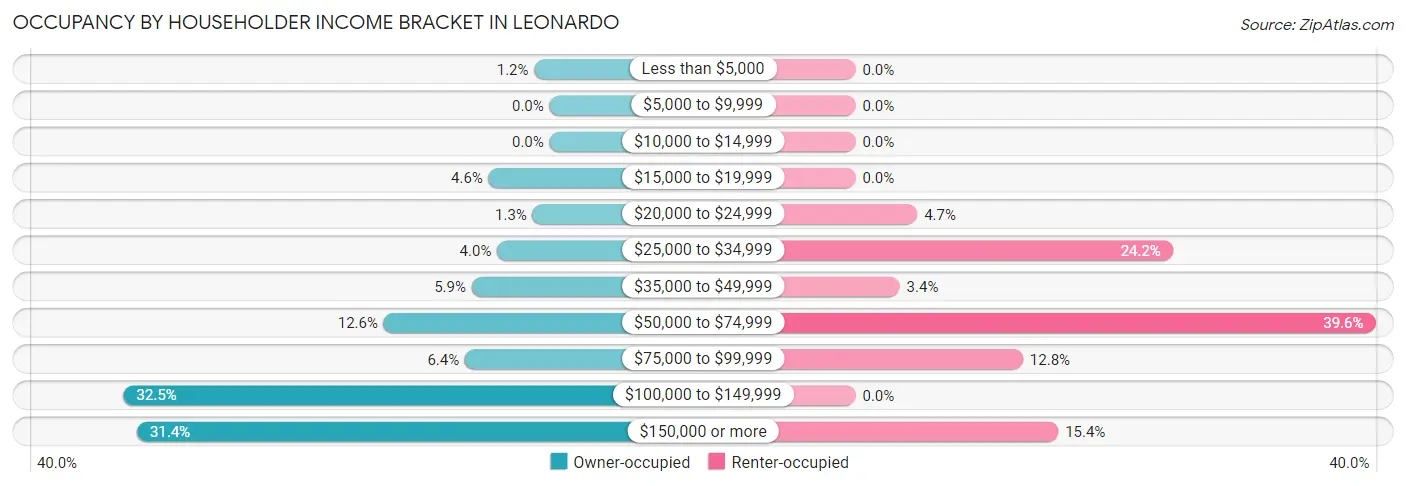 Occupancy by Householder Income Bracket in Leonardo