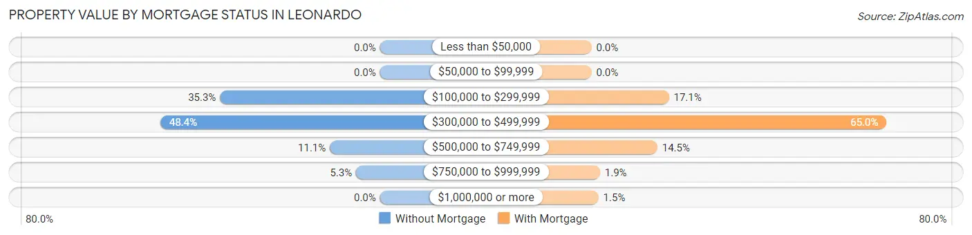 Property Value by Mortgage Status in Leonardo
