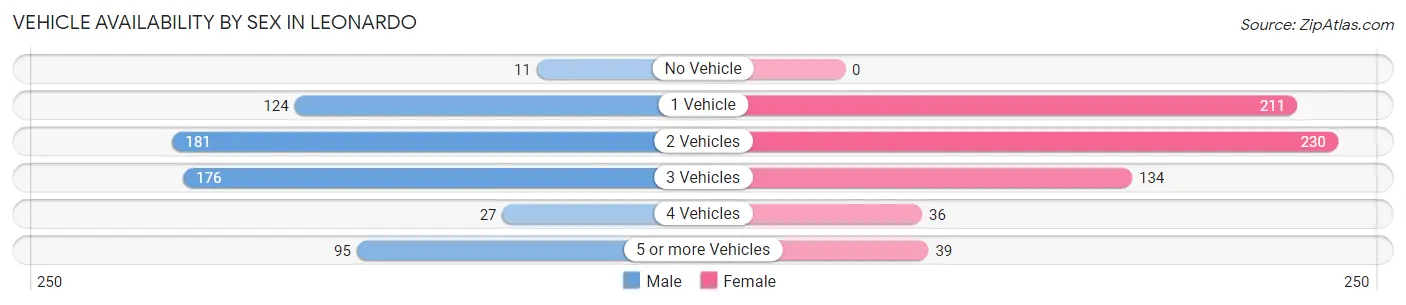 Vehicle Availability by Sex in Leonardo