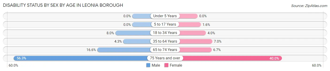 Disability Status by Sex by Age in Leonia borough