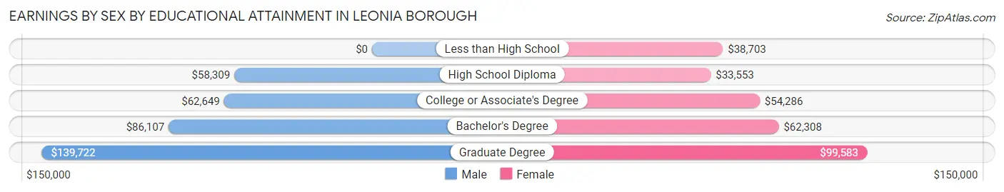 Earnings by Sex by Educational Attainment in Leonia borough