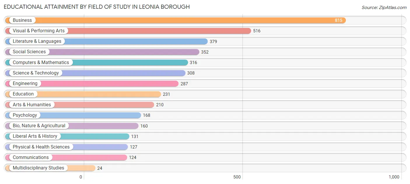 Educational Attainment by Field of Study in Leonia borough