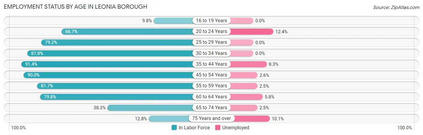 Employment Status by Age in Leonia borough