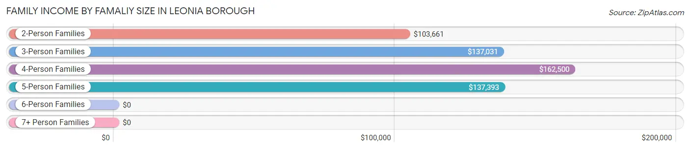 Family Income by Famaliy Size in Leonia borough