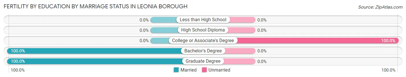 Female Fertility by Education by Marriage Status in Leonia borough