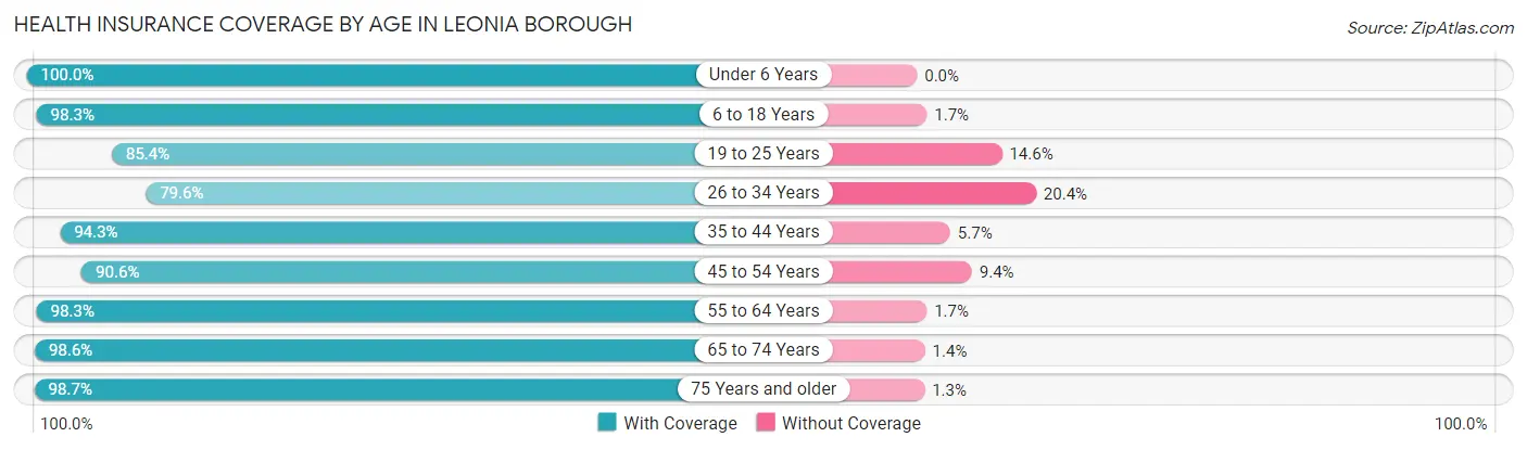Health Insurance Coverage by Age in Leonia borough