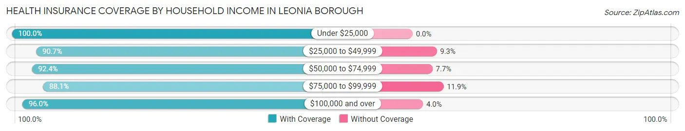 Health Insurance Coverage by Household Income in Leonia borough